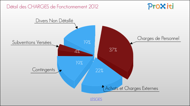 Décomposition des Charges de Fonctionnement 2012 de la commune de LESGES Charges de Fonctionnement 2012 pour la commune de LESGES