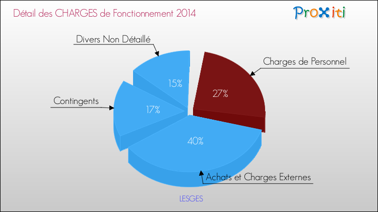 Décomposition des Charges de Fonctionnement 2014 de la commune de LESGES Charges de Fonctionnement 2014 pour la commune de LESGES