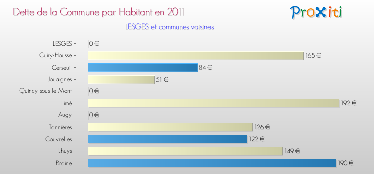 Dette par habitant de la commune en 2011 pour LESGES et les communes proches Comparaison de la dette par habitant de la commune en 2011 pour LESGES et les communes voisines