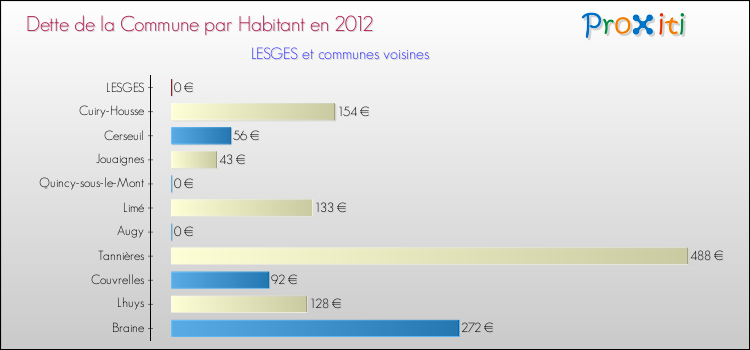 Dette par habitant de la commune en 2012 pour LESGES et les communes proches Comparaison de la dette par habitant de la commune en 2012 pour LESGES et les communes voisines