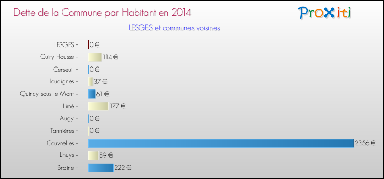 Dette par habitant de la commune en 2014 pour LESGES et les communes proches Comparaison de la dette par habitant de la commune en 2014 pour LESGES et les communes voisines