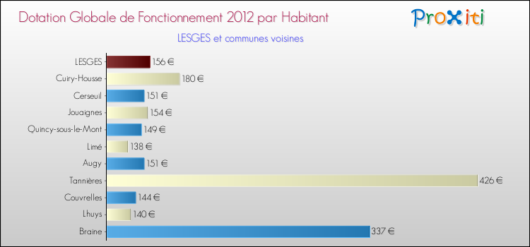 Montant des dotations globales de fonctionnement DGF par Habitant pour LESGES et les communes proches Comparaison des des dotations globales de fonctionnement DGF par habitant pour LESGES et les communes voisines