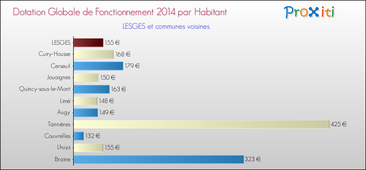 Montant des dotations globales de fonctionnement DGF par Habitant pour LESGES et les communes proches en 2014. Comparaison des des dotations globales de fonctionnement DGF par habitant pour LESGES et les communes voisines en 2014.