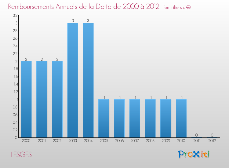 Evolution de l'annuité de la dette pour la commune de LESGES de 2000 à 2012 Annuités de la dette pour LESGES de 2000 à 2012