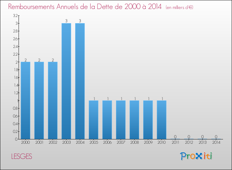 Evolution de l'annuité de la dette pour la commune de LESGES de 2000 à 2014 Annuités de la dette pour LESGES de 2000 à 2014