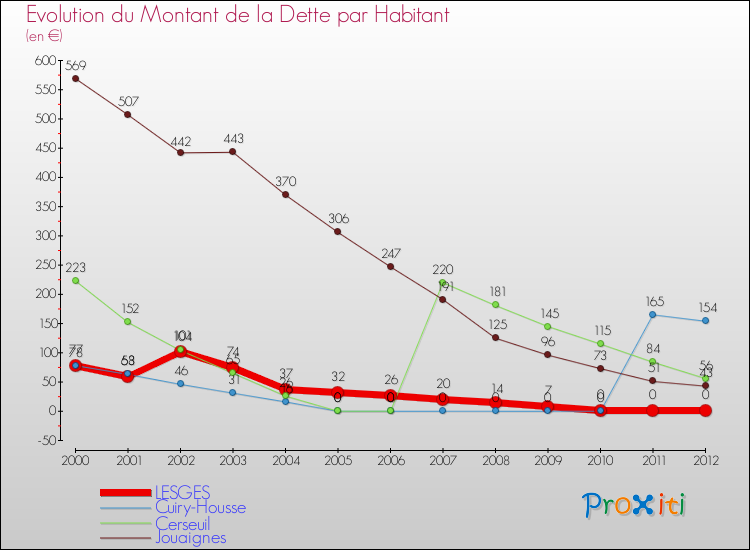 Evolution de la dette par habitant pour la commune de LESGES et les communes proches de 2000 à 2012 Comparaison de la dette par habitant pour LESGES et les communes voisines de 2000 à 2012