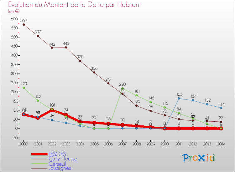 Evolution de la dette par habitant pour la commune de LESGES et les communes proches de 2000 à 2014 Comparaison de la dette par habitant pour LESGES et les communes voisines de 2000 à 2014