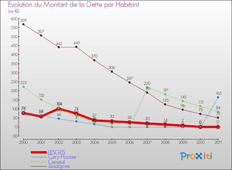 Evolution de la dette par habitant pour la commune de LESGES et les communes proches Comparaison de la dette par habitant pour LESGES et les communes voisines