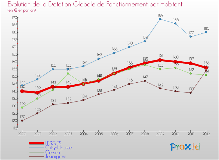 Evolution et montant de la dotation globale de fonctionnement par Habitant pour LESGES et les communes proches Comparaison des dotations globales de fonctionnement par habitant pour LESGES et les communes voisines