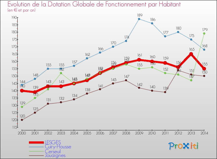 Evolution et montant de la dotation globale de fonctionnement par Habitant pour LESGES et les communes proches de 2000 à 2014. Comparaison des dotations globales de fonctionnement par habitant pour LESGES et les communes voisines de 2000 à 2014.