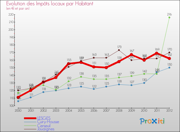 Evolution et montant des impôts locaux par Habitant pour LESGES et les communes proches Comparaison des impôts locaux par habitant pour LESGES et les communes voisines