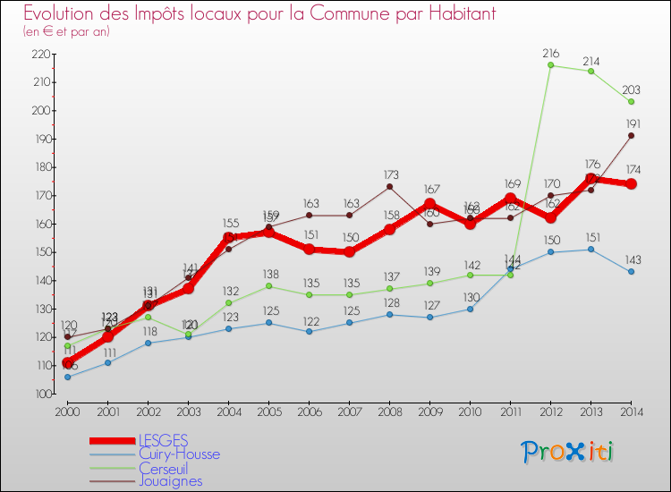 Evolution et montant des impôts locaux par Habitant pour LESGES et les communes proches de 2000 à 2014 Comparaison des impôts locaux par habitant pour LESGES et les communes voisines de 2000 à 2014