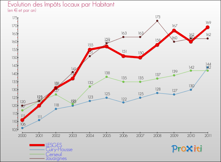 Evolution et montant des impôts locaux par Habitant pour LESGES et les communes proches Comparaison des impôts locaux par habitant pour LESGES et les communes voisines