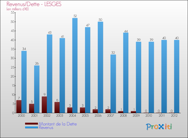Evolution comparée de la dette et des revenus pour la commune de LESGES de 2000 à 2012 Comparaison de la dette et des revenus pour LESGES de 2000 à 2012