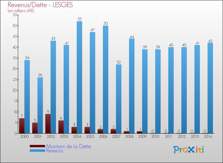 Evolution comparée de la dette et des revenus pour la commune de LESGES de 2000 à 2014 Comparaison de la dette et des revenus pour LESGES de 2000 à 2014