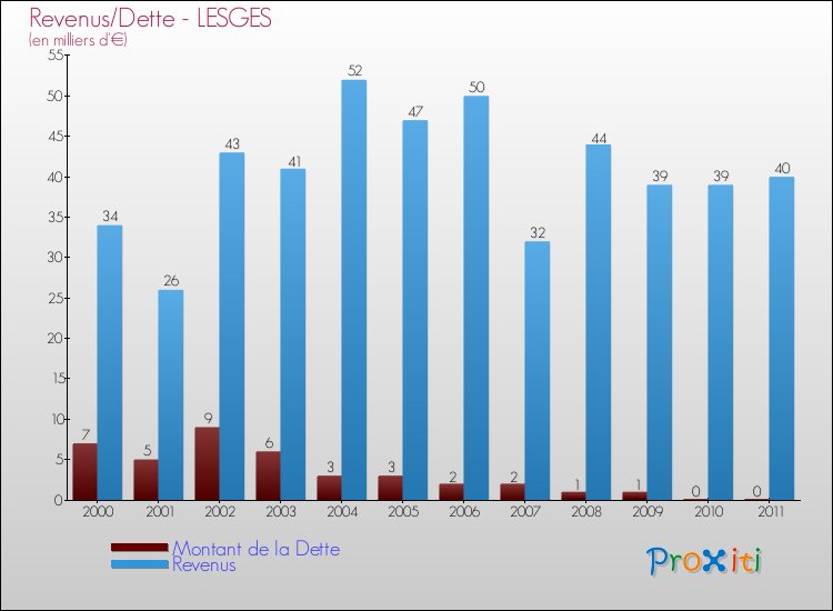 Evolution comparée de la dette et des revenus pour la commune de LESGES de 2000 à 2011 Comparaison de la dette et des revenus pour LESGES de 2000 à 2011