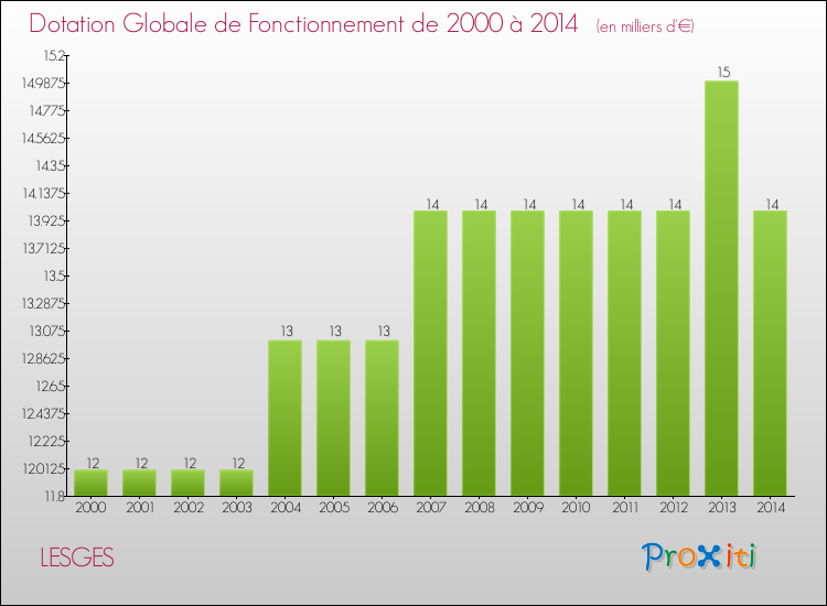 Evolution du montant de la Dotation Globale de Fonctionnement pour la commune de LESGES de 2000 à 2014 Evolution du montant de la Dotation Globale de Fonctionnement pour LESGES de 2000 à 2014