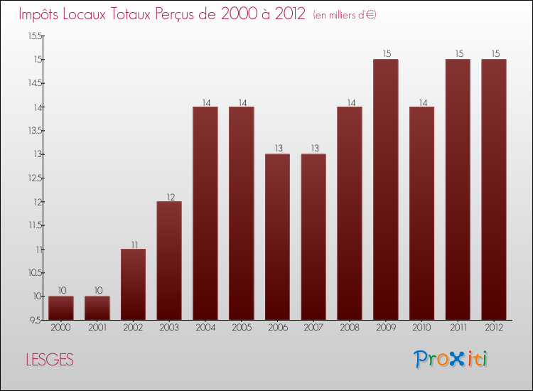 Evolution des Impôts Locaux pour la commune de LESGES de 2000 à 2012 Evolution des Impôts Locaux pour LESGES de 2000 à 2012