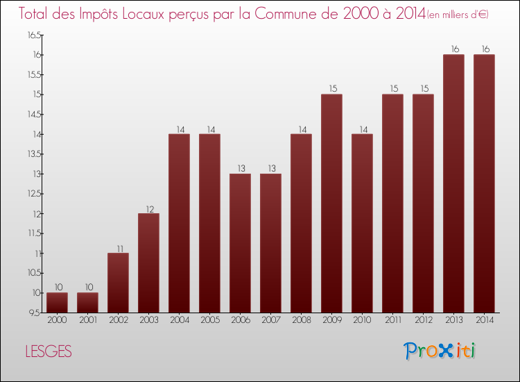 Evolution des Impôts Locaux pour la commune de LESGES de 2000 à 2014 Evolution des Impôts Locaux pour LESGES de 2000 à 2014