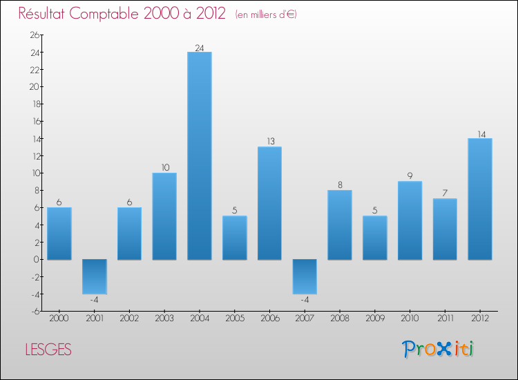 Evolution du résultat comptable pour la commune de LESGES de 2000 à 2012 Evolution du résultat comptable pour LESGES de 2000 à 2012