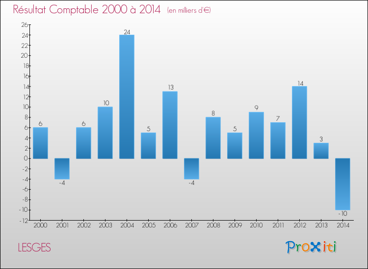Evolution du résultat comptable pour la commune de LESGES de 2000 à 2014 Evolution du résultat comptable pour LESGES de 2000 à 2014
