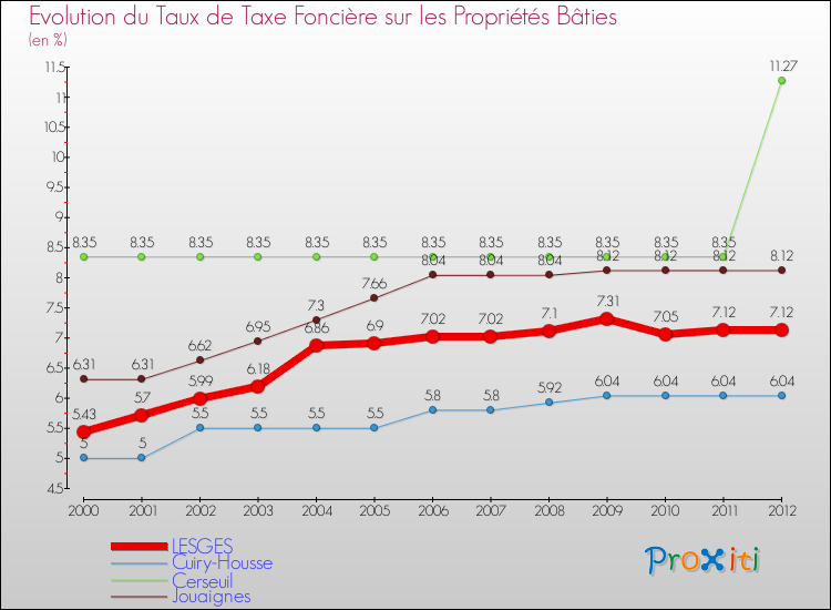 Evolution du taux de la taxe foncière sur le bati pour LESGES et les communes proches de 2000 à 2012 Comparaison des taux de taxe foncière sur le bati pour LESGES et les communes voisines de 2000 à 2012