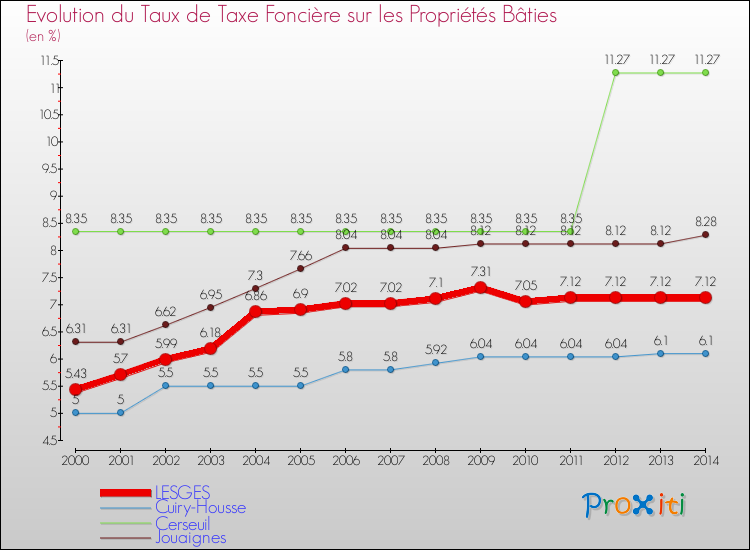 Evolution du taux de la taxe foncière sur le bati pour LESGES et les communes proches de 2000 à 2014 Comparaison des taux de taxe foncière sur le bati pour LESGES et les communes voisines de 2000 à 2014
