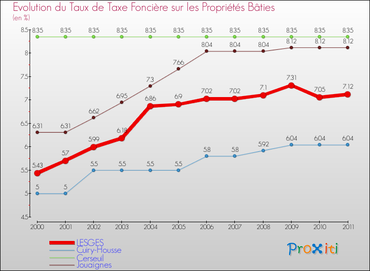 Evolution du taux de la taxe foncière sur le bati pour LESGES et les communes proches Comparaison des taux de taxe foncière sur le bati pour LESGES et les communes voisines