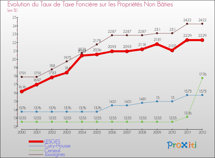 Evolution du taux de la taxe foncière sur les immeubles et terrains non batis pour LESGES et les communes proches de 2000 à 2012 Comparaison des taux de la taxe foncière sur les immeubles et terrains non batis pour LESGES et les communes voisines de 2000 à 2012
