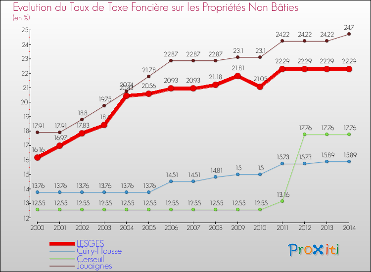 Evolution du taux de la taxe foncière sur les immeubles et terrains non batis pour LESGES et les communes proches de 2000 à 2014 Comparaison des taux de la taxe foncière sur les immeubles et terrains non batis pour LESGES et les communes voisines de 2000 à 2014