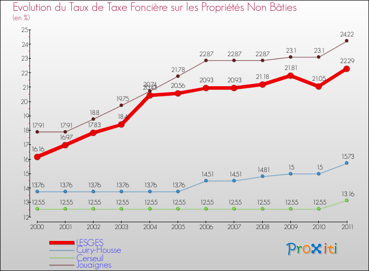 Evolution du taux de la taxe foncière sur les immeubles et terrains non batis pour LESGES et les communes proches Comparaison des taux de la taxe foncière sur les immeubles et terrains non batis pour LESGES et les communes voisines