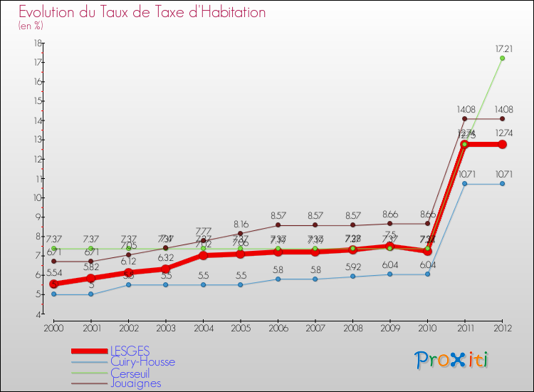 Evolution du taux de la taxe d'habitation pour LESGES et les communes proches Comparaison des taux de la taxe d'habitation pour LESGES et les communes voisines