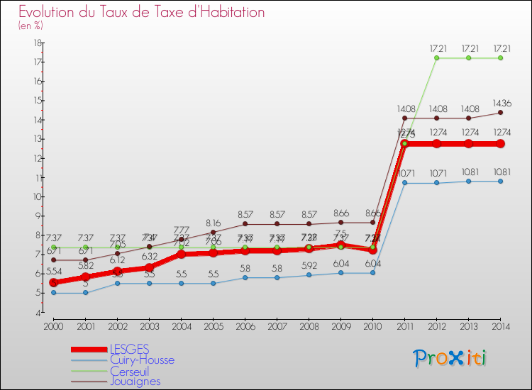 Evolution du taux de la taxe d'habitation pour LESGES et les communes proches de 2000 à 2014 Comparaison des taux de la taxe d'habitation pour LESGES et les communes voisines de 2000 à 2014