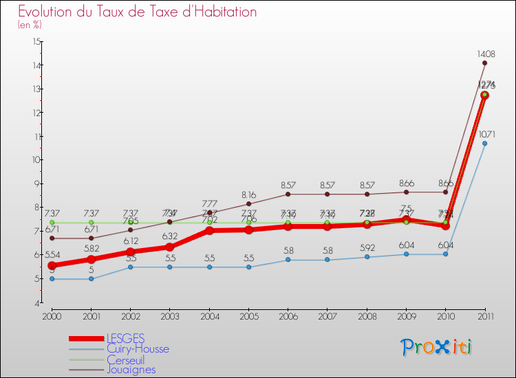 Evolution du taux de la taxe d'habitation pour LESGES et les communes proches Comparaison des taux de la taxe d'habitation pour LESGES et les communes voisines