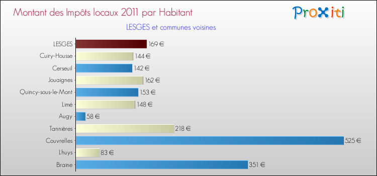Montant des impôts locaux par Habitant pour LESGES et les communes proches Comparaison des impôts locaux par habitant pour LESGES et les communes voisines