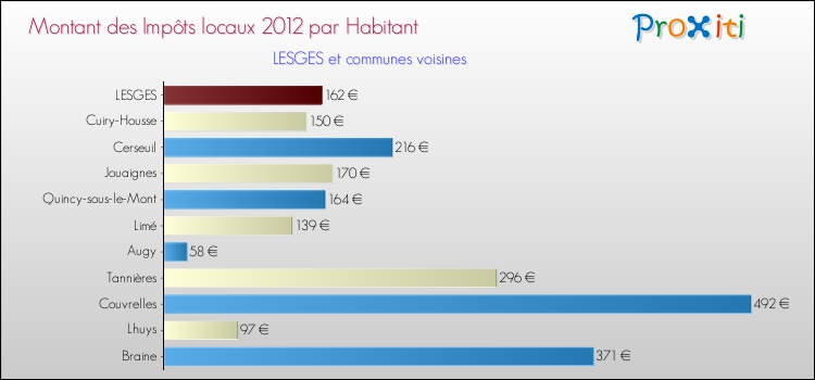 Montant des impôts locaux par Habitant pour LESGES et les communes proches Comparaison des impôts locaux par habitant pour LESGES et les communes voisines
