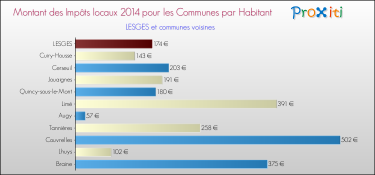 Montant des impôts locaux par Habitant pour LESGES et les communes proches en 2014 Comparaison des impôts locaux par habitant pour LESGES et les communes voisines en 2014