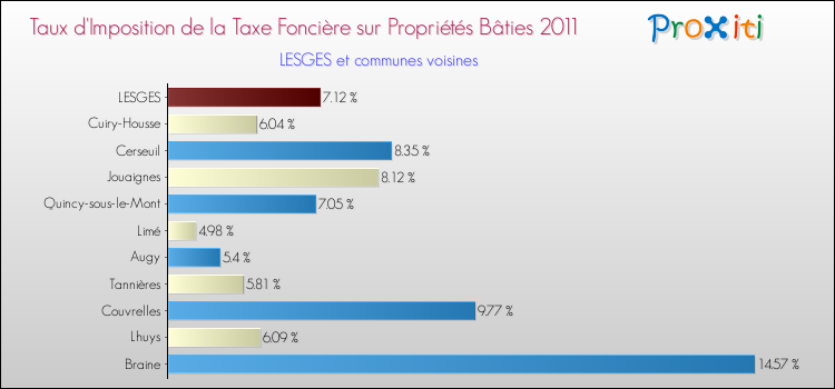 Taux d'imposition de la taxe foncière sur le bati 2011 pour LESGES et les communes proches Comparaison des taux d'imposition de la taxe foncière sur le bati 2011 pour LESGES et les communes voisines