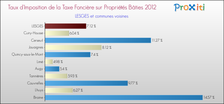 Taux d'imposition de la taxe foncière sur le bati 2012 pour LESGES et les communes proches Comparaison des taux d'imposition de la taxe foncière sur le bati 2012 pour LESGES et les communes voisines