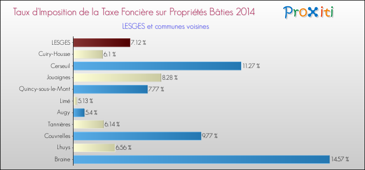 Taux d'imposition de la taxe foncière sur le bati 2014 pour LESGES et les communes proches Comparaison des taux d'imposition de la taxe foncière sur le bati 2014 pour LESGES et les communes voisines
