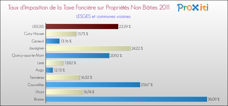 Taux d'imposition de la taxe foncière sur les immeubles et terrains non batis 2011 pour LESGES et les communes proches Comparaison des taux d'imposition de la taxe foncière sur les immeubles et terrains non batis 2011 pour LESGES et les communes voisines