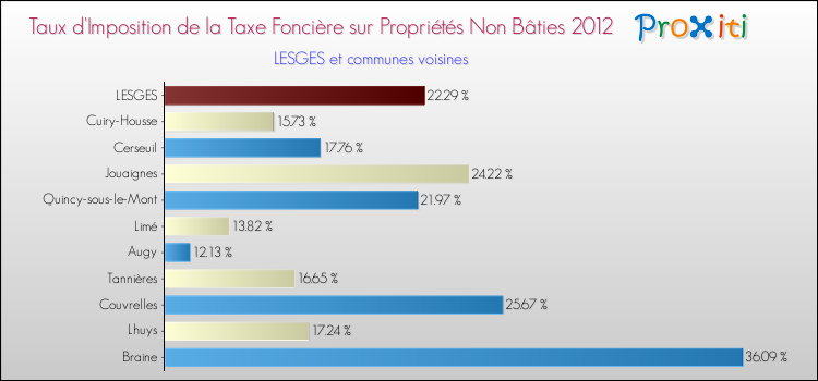 Taux d'imposition de la taxe foncière sur les immeubles et terrains non batis 2012 pour LESGES et les communes proches Comparaison des taux d'imposition de la taxe foncière sur les immeubles et terrains non batis 2012 pour LESGES et les communes voisines