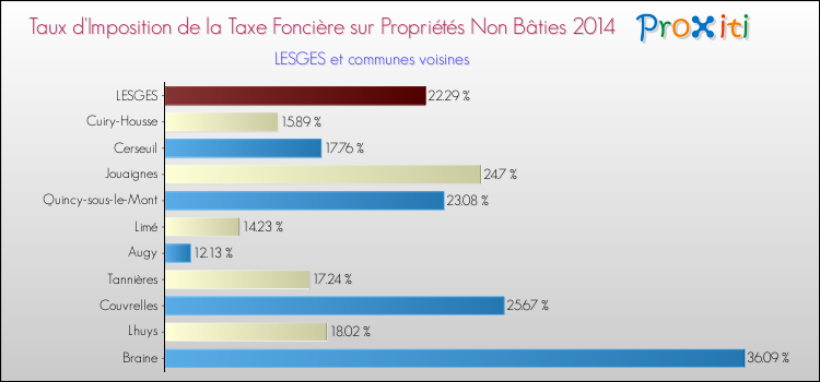Taux d'imposition de la taxe foncière sur les immeubles et terrains non batis 2014 pour LESGES et les communes proches Comparaison des taux d'imposition de la taxe foncière sur les immeubles et terrains non batis 2014 pour LESGES et les communes voisines