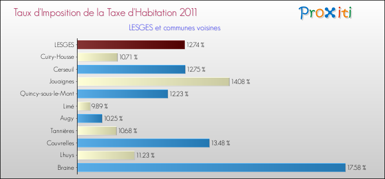 Taux d'imposition de la taxe d'habitation 2011 pour LESGES et les communes proches Comparaison des taux d'imposition de la taxe d'habitation 2011 pour LESGES et les communes voisines