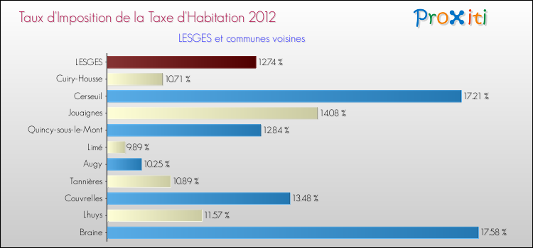 Taux d'imposition de la taxe d'habitation 2012 pour LESGES et les communes proches Comparaison des taux d'imposition de la taxe d'habitation 2012 pour LESGES et les communes voisines