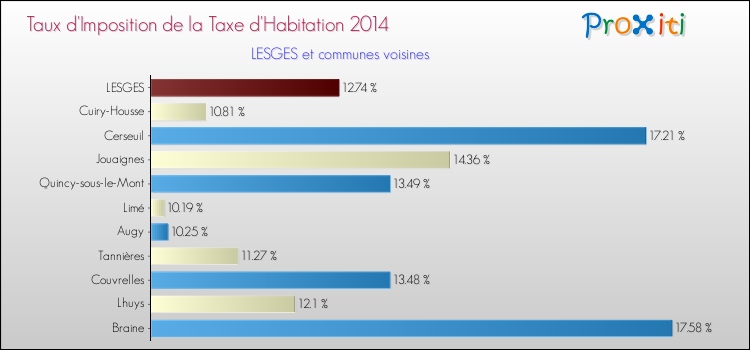 Taux d'imposition de la taxe d'habitation 2014 pour LESGES et les communes proches Comparaison des taux d'imposition de la taxe d'habitation 2014 pour LESGES et les communes voisines