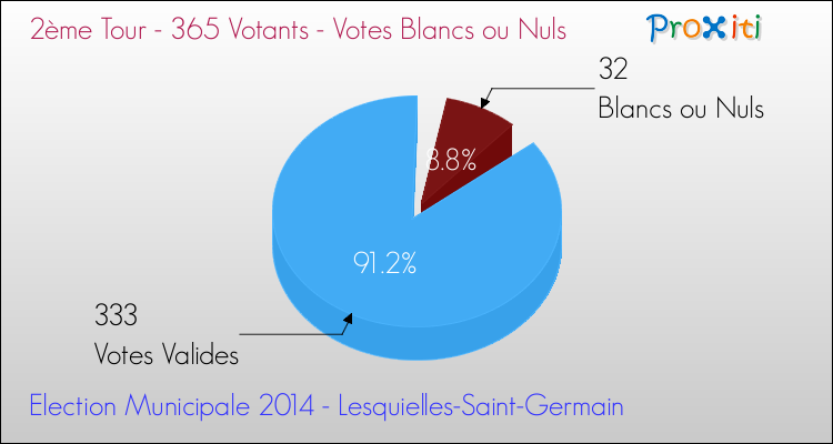 Votes blancs ou nuls au 2ème Tour des Elections Municipales 2014 de la commune de Lesquielles-Saint-Germain Elections Municipales 2014 - Votes blancs ou nuls au 2ème Tour pour la commune de Lesquielles-Saint-Germain