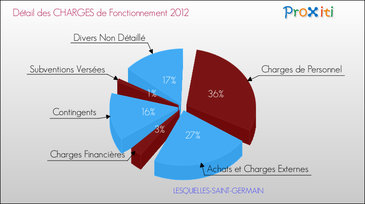 Décomposition des Charges de Fonctionnement 2012 de la commune de LESQUIELLES-SAINT-GERMAIN Charges de Fonctionnement 2012 pour la commune de LESQUIELLES-SAINT-GERMAIN