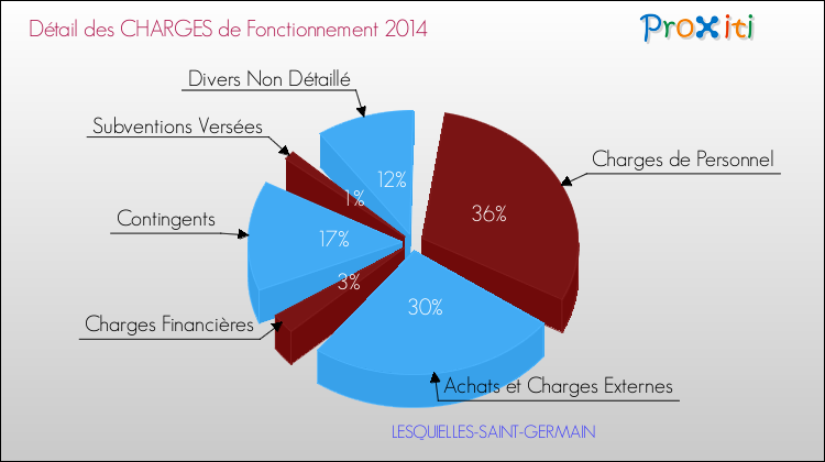 Décomposition des Charges de Fonctionnement 2014 de la commune de LESQUIELLES-SAINT-GERMAIN Charges de Fonctionnement 2014 pour la commune de LESQUIELLES-SAINT-GERMAIN