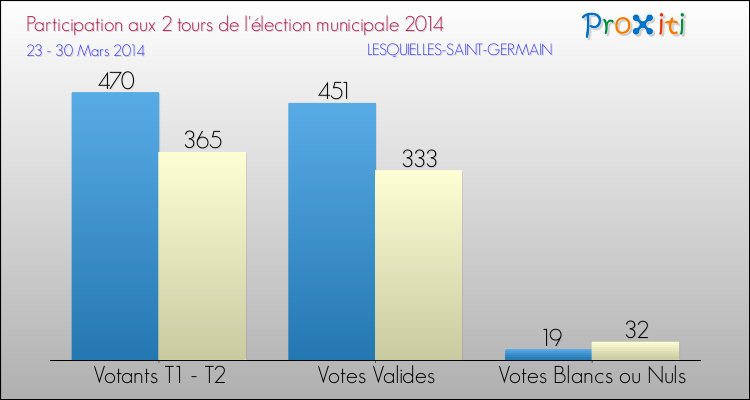 Participation comparée des 2 tours des Elections Municipales 2014 de la commune de LESQUIELLES-SAINT-GERMAIN Elections Municipales 2014 - Participation comparée des 2 tours pour la commune de LESQUIELLES-SAINT-GERMAIN